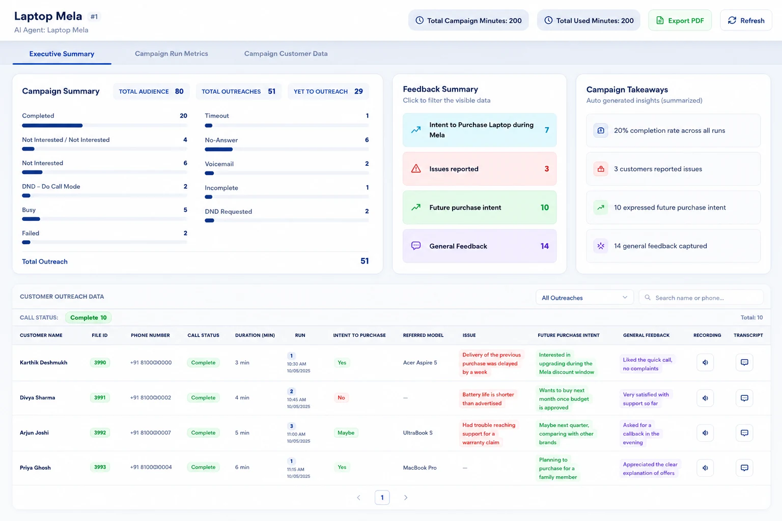 Campaign executive summary showing outreach status, feedback themes and per-customer call outcomes