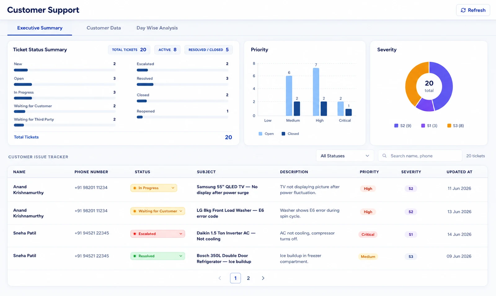 Customer support dashboard with ticket status summary, priority and severity breakdowns and an issue tracker
