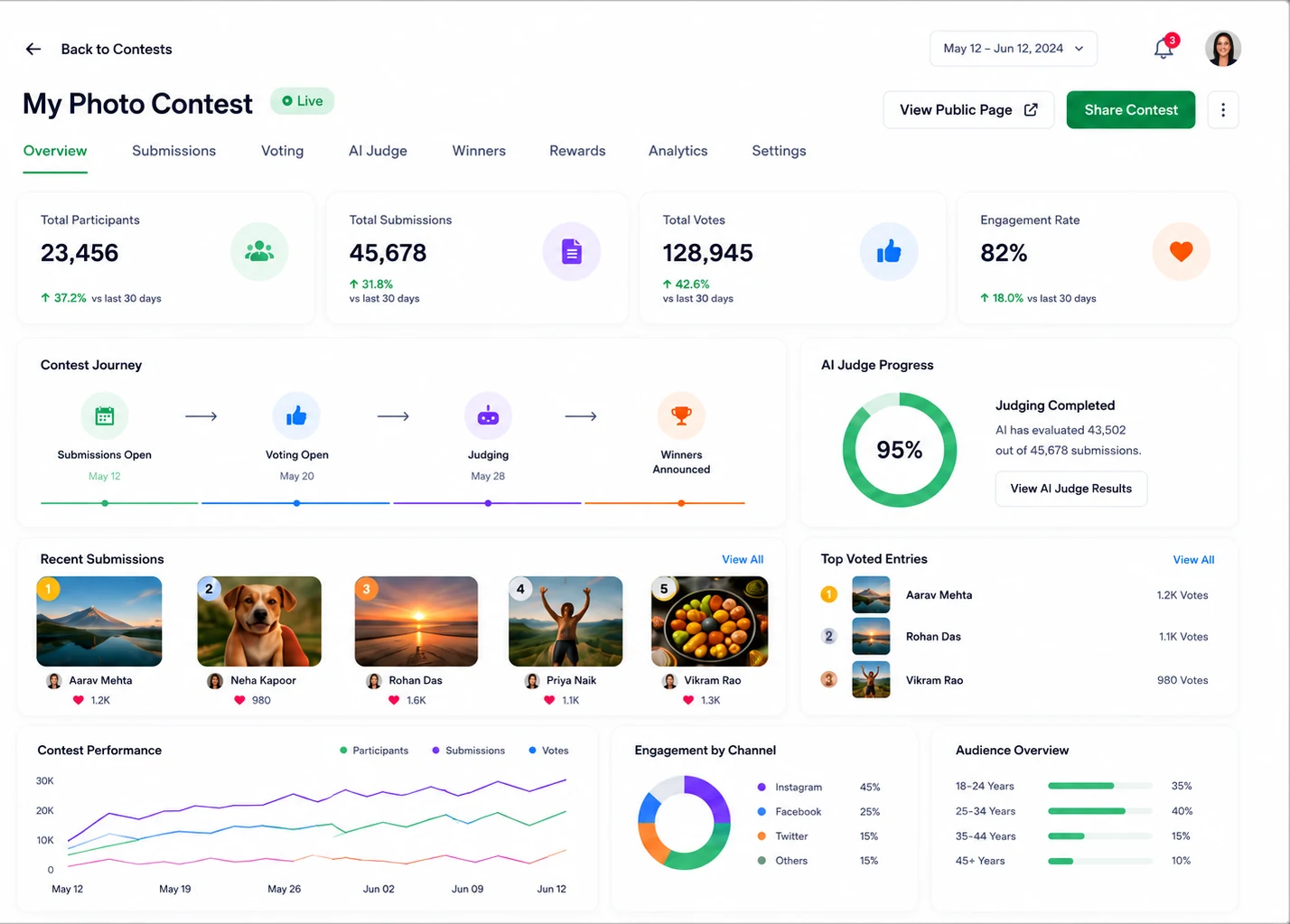 Contest dashboard with participation metrics, contest journey timeline and AI judging progress